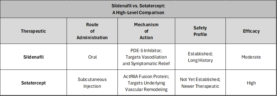 Text Table 2. Sildenafil vs. Sotatercept: A High-Level Comparison Text Table 2. Sildenafil vs. Sotatercept: A High-Level Comparison